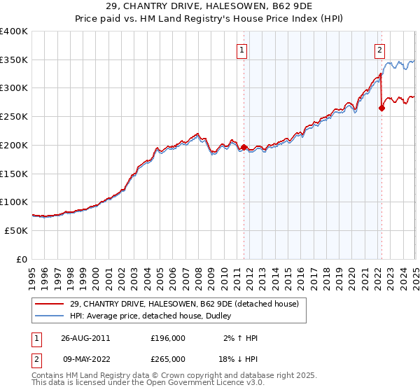 29, CHANTRY DRIVE, HALESOWEN, B62 9DE: Price paid vs HM Land Registry's House Price Index