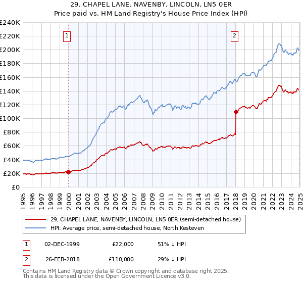 29, CHAPEL LANE, NAVENBY, LINCOLN, LN5 0ER: Price paid vs HM Land Registry's House Price Index