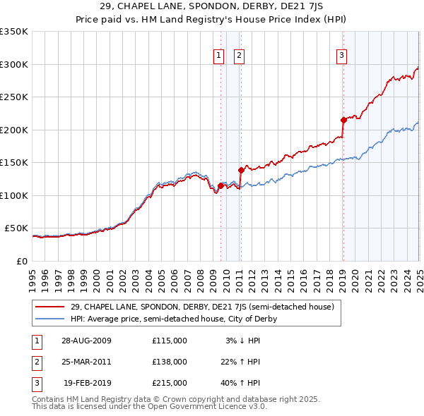 29, CHAPEL LANE, SPONDON, DERBY, DE21 7JS: Price paid vs HM Land Registry's House Price Index