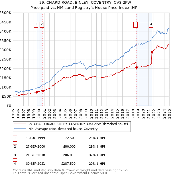 29, CHARD ROAD, BINLEY, COVENTRY, CV3 2PW: Price paid vs HM Land Registry's House Price Index