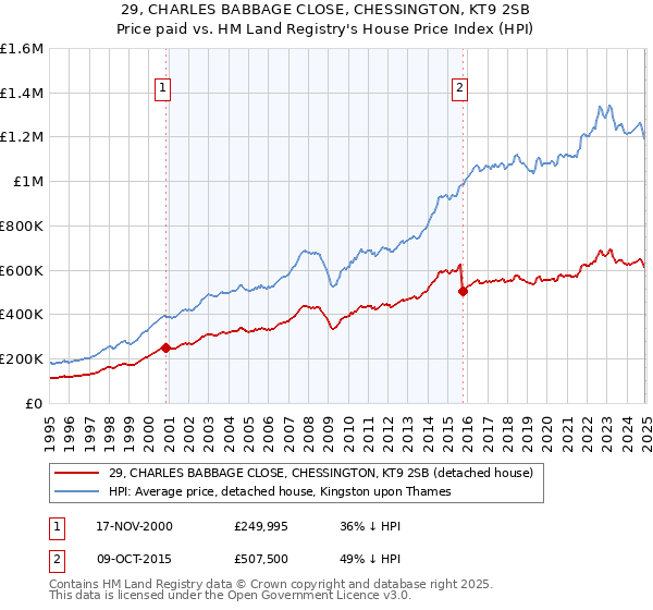 29, CHARLES BABBAGE CLOSE, CHESSINGTON, KT9 2SB: Price paid vs HM Land Registry's House Price Index