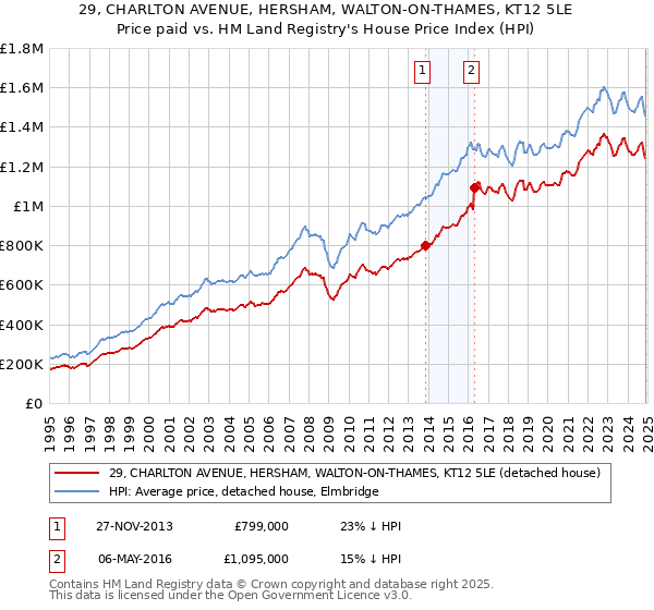 29, CHARLTON AVENUE, HERSHAM, WALTON-ON-THAMES, KT12 5LE: Price paid vs HM Land Registry's House Price Index