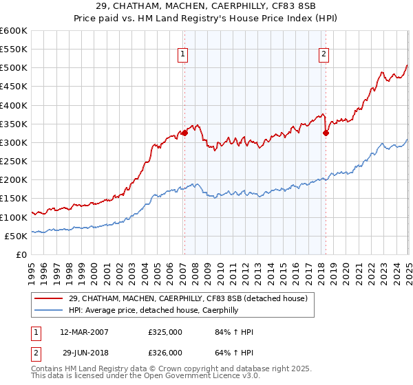 29, CHATHAM, MACHEN, CAERPHILLY, CF83 8SB: Price paid vs HM Land Registry's House Price Index