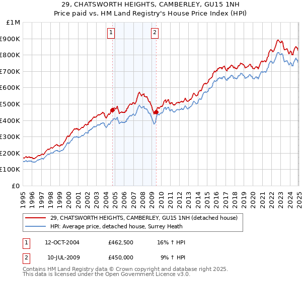 29, CHATSWORTH HEIGHTS, CAMBERLEY, GU15 1NH: Price paid vs HM Land Registry's House Price Index