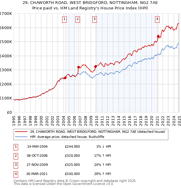 29, CHAWORTH ROAD, WEST BRIDGFORD, NOTTINGHAM, NG2 7AE: Price paid vs HM Land Registry's House Price Index