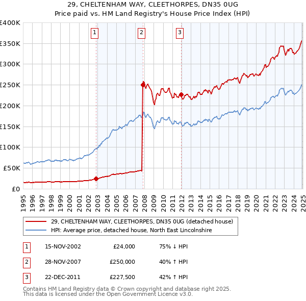 29, CHELTENHAM WAY, CLEETHORPES, DN35 0UG: Price paid vs HM Land Registry's House Price Index