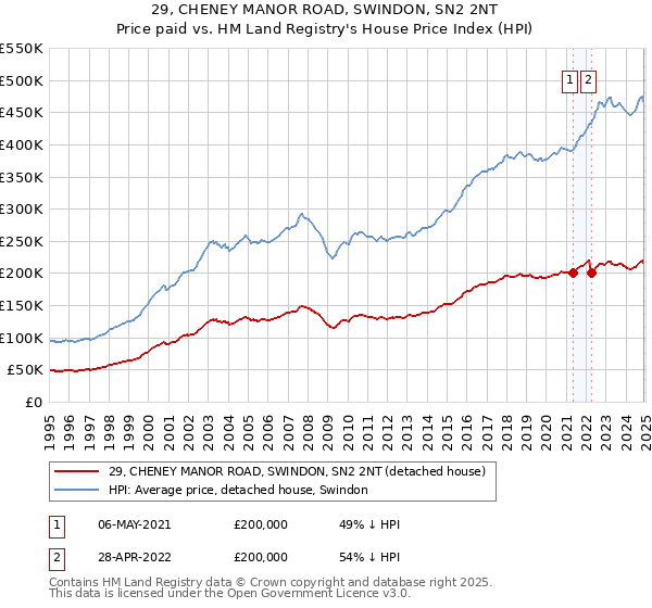 29, CHENEY MANOR ROAD, SWINDON, SN2 2NT: Price paid vs HM Land Registry's House Price Index