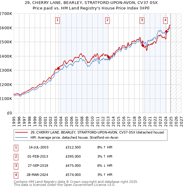 29, CHERRY LANE, BEARLEY, STRATFORD-UPON-AVON, CV37 0SX: Price paid vs HM Land Registry's House Price Index