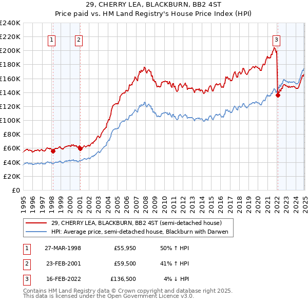 29, CHERRY LEA, BLACKBURN, BB2 4ST: Price paid vs HM Land Registry's House Price Index