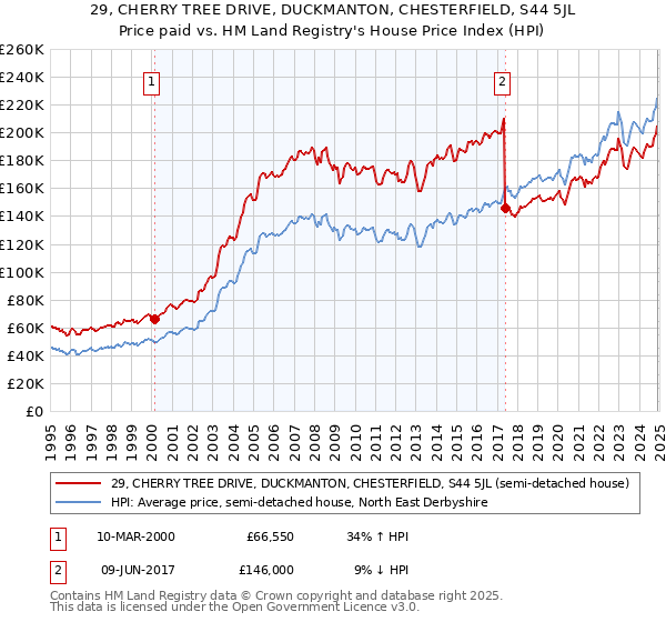29, CHERRY TREE DRIVE, DUCKMANTON, CHESTERFIELD, S44 5JL: Price paid vs HM Land Registry's House Price Index