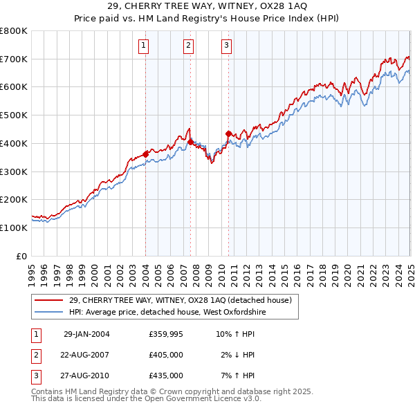 29, CHERRY TREE WAY, WITNEY, OX28 1AQ: Price paid vs HM Land Registry's House Price Index