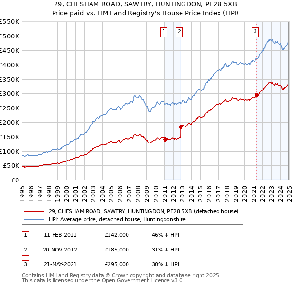 29, CHESHAM ROAD, SAWTRY, HUNTINGDON, PE28 5XB: Price paid vs HM Land Registry's House Price Index