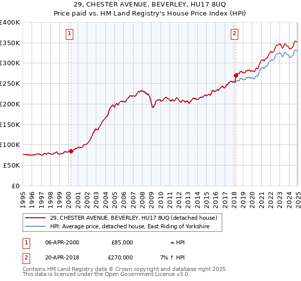 29, CHESTER AVENUE, BEVERLEY, HU17 8UQ: Price paid vs HM Land Registry's House Price Index