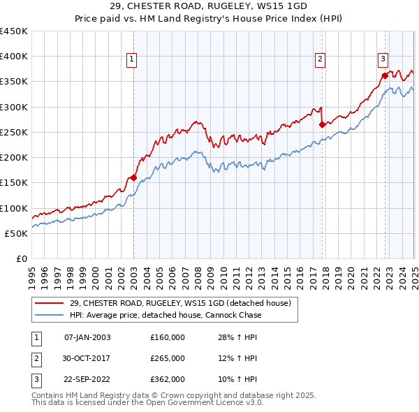 29, CHESTER ROAD, RUGELEY, WS15 1GD: Price paid vs HM Land Registry's House Price Index