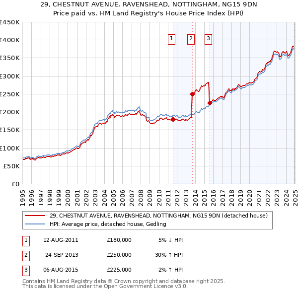 29, CHESTNUT AVENUE, RAVENSHEAD, NOTTINGHAM, NG15 9DN: Price paid vs HM Land Registry's House Price Index