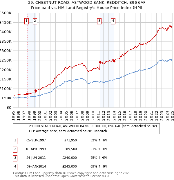 29, CHESTNUT ROAD, ASTWOOD BANK, REDDITCH, B96 6AF: Price paid vs HM Land Registry's House Price Index