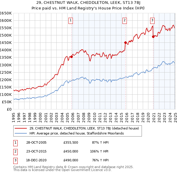 29, CHESTNUT WALK, CHEDDLETON, LEEK, ST13 7BJ: Price paid vs HM Land Registry's House Price Index