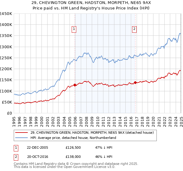 29, CHEVINGTON GREEN, HADSTON, MORPETH, NE65 9AX: Price paid vs HM Land Registry's House Price Index