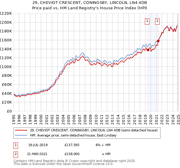 29, CHEVIOT CRESCENT, CONINGSBY, LINCOLN, LN4 4DB: Price paid vs HM Land Registry's House Price Index