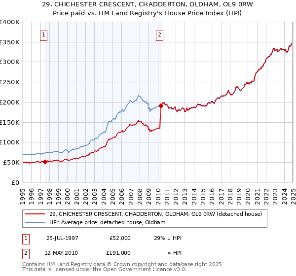 29, CHICHESTER CRESCENT, CHADDERTON, OLDHAM, OL9 0RW: Price paid vs HM Land Registry's House Price Index