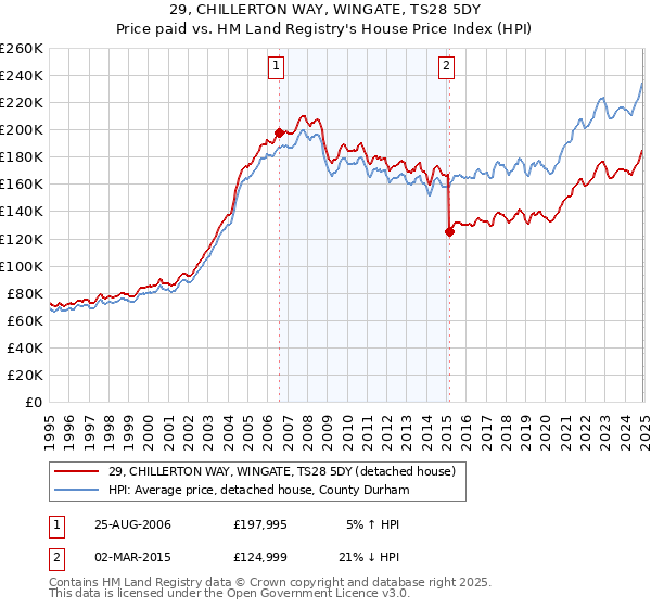 29, CHILLERTON WAY, WINGATE, TS28 5DY: Price paid vs HM Land Registry's House Price Index