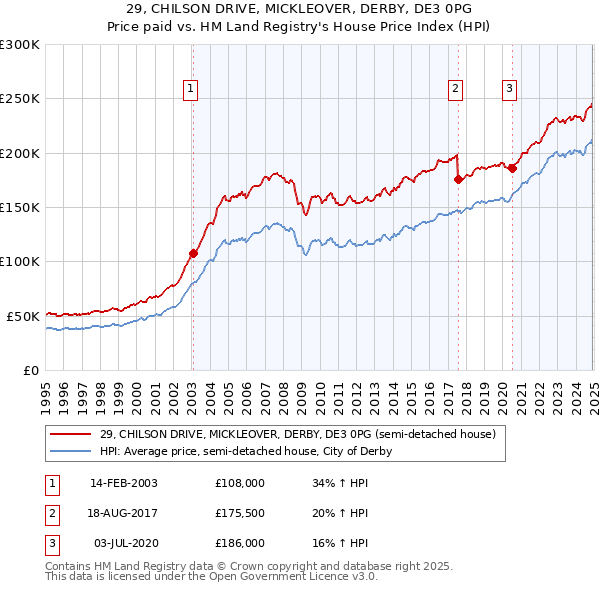 29, CHILSON DRIVE, MICKLEOVER, DERBY, DE3 0PG: Price paid vs HM Land Registry's House Price Index