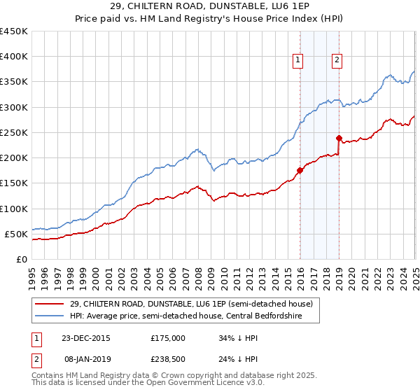 29, CHILTERN ROAD, DUNSTABLE, LU6 1EP: Price paid vs HM Land Registry's House Price Index