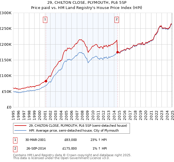29, CHILTON CLOSE, PLYMOUTH, PL6 5SP: Price paid vs HM Land Registry's House Price Index