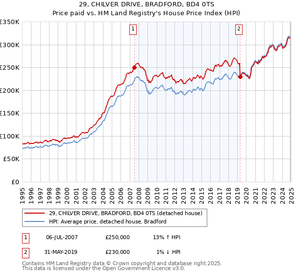 29, CHILVER DRIVE, BRADFORD, BD4 0TS: Price paid vs HM Land Registry's House Price Index