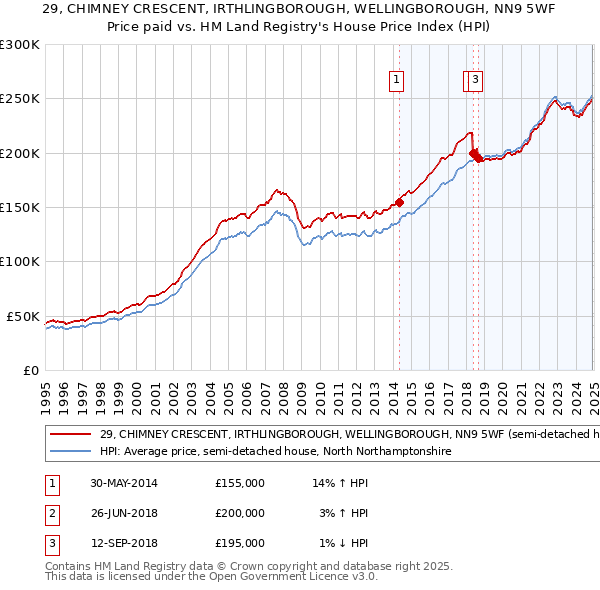 29, CHIMNEY CRESCENT, IRTHLINGBOROUGH, WELLINGBOROUGH, NN9 5WF: Price paid vs HM Land Registry's House Price Index