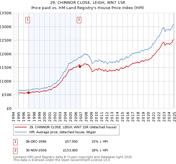 29, CHINNOR CLOSE, LEIGH, WN7 1SR: Price paid vs HM Land Registry's House Price Index