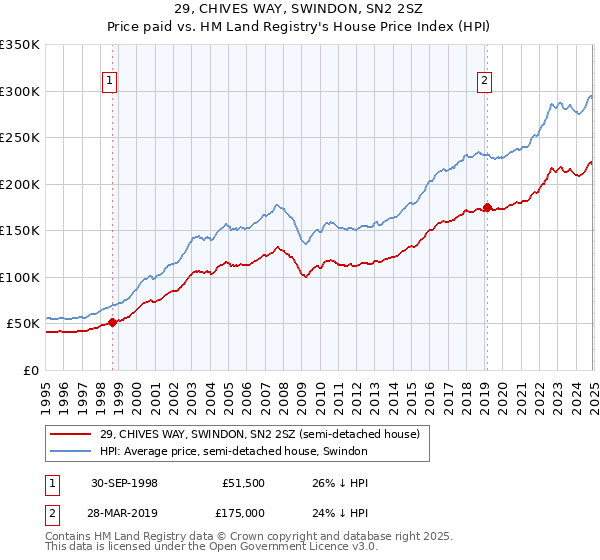 29, CHIVES WAY, SWINDON, SN2 2SZ: Price paid vs HM Land Registry's House Price Index