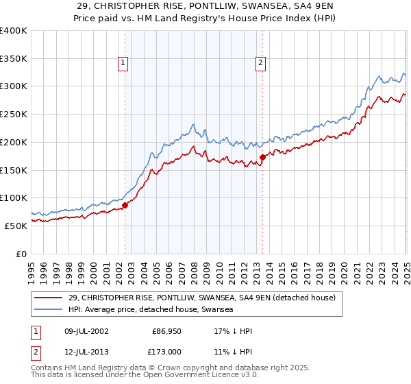 29, CHRISTOPHER RISE, PONTLLIW, SWANSEA, SA4 9EN: Price paid vs HM Land Registry's House Price Index