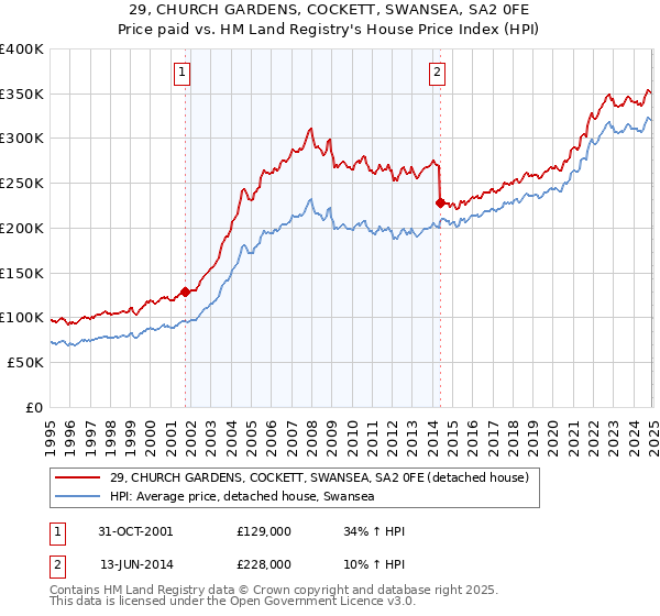 29, CHURCH GARDENS, COCKETT, SWANSEA, SA2 0FE: Price paid vs HM Land Registry's House Price Index