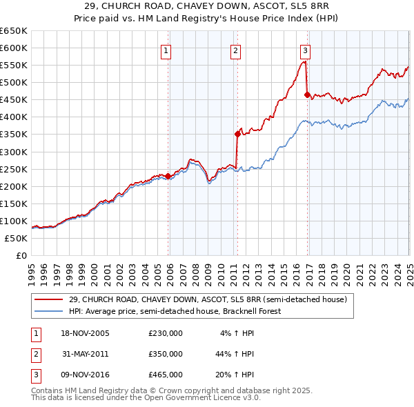 29, CHURCH ROAD, CHAVEY DOWN, ASCOT, SL5 8RR: Price paid vs HM Land Registry's House Price Index