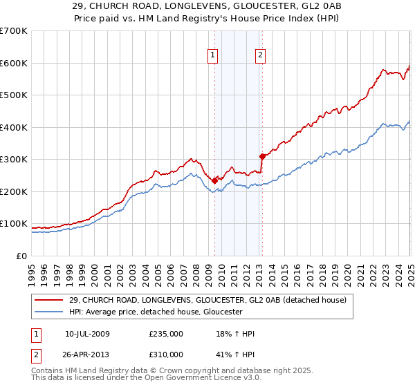 29, CHURCH ROAD, LONGLEVENS, GLOUCESTER, GL2 0AB: Price paid vs HM Land Registry's House Price Index