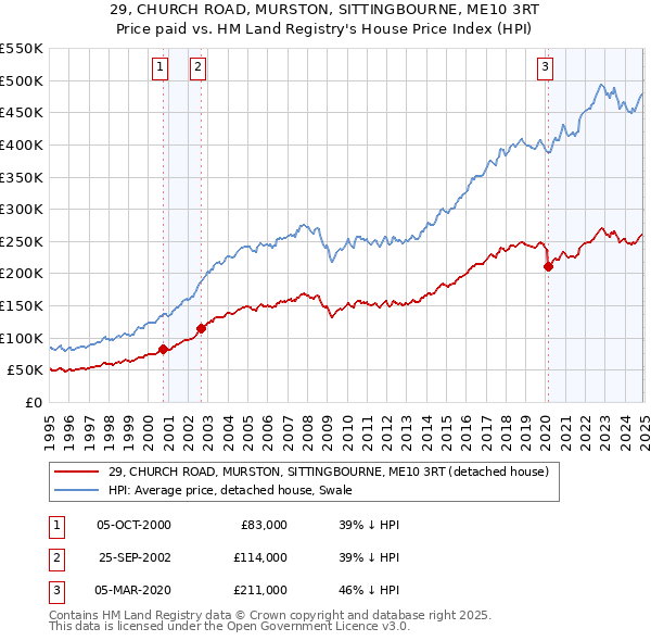 29, CHURCH ROAD, MURSTON, SITTINGBOURNE, ME10 3RT: Price paid vs HM Land Registry's House Price Index