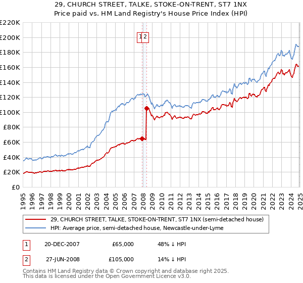 29, CHURCH STREET, TALKE, STOKE-ON-TRENT, ST7 1NX: Price paid vs HM Land Registry's House Price Index