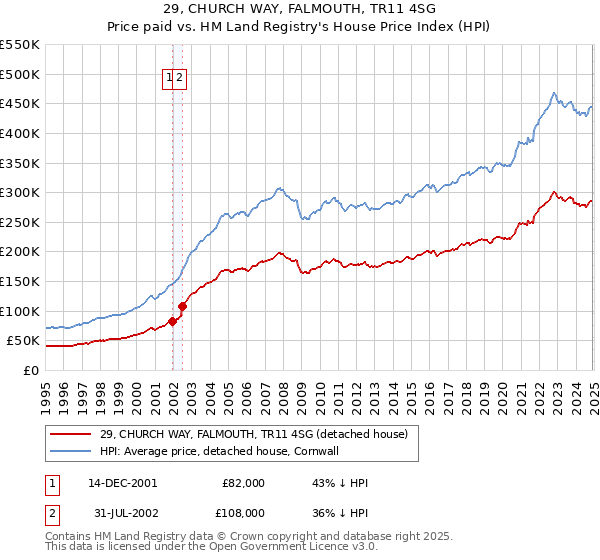 29, CHURCH WAY, FALMOUTH, TR11 4SG: Price paid vs HM Land Registry's House Price Index