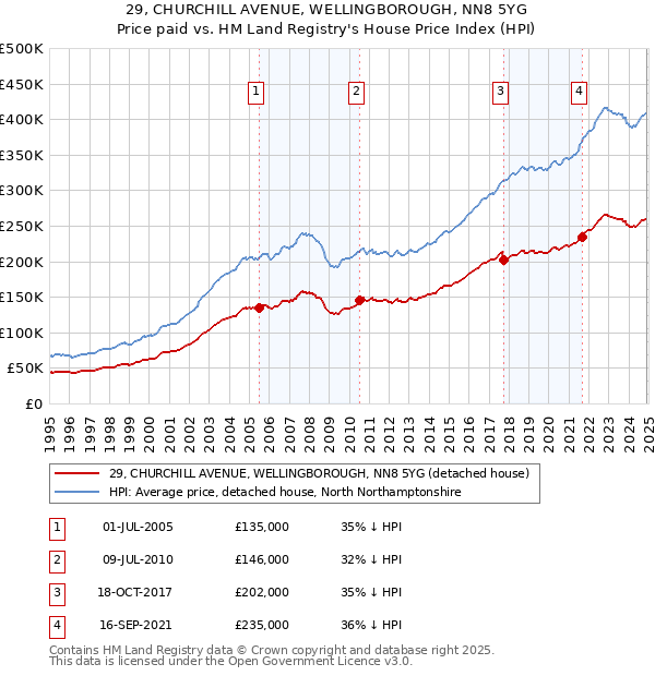 29, CHURCHILL AVENUE, WELLINGBOROUGH, NN8 5YG: Price paid vs HM Land Registry's House Price Index