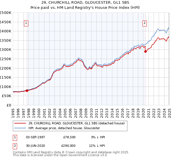 29, CHURCHILL ROAD, GLOUCESTER, GL1 5BS: Price paid vs HM Land Registry's House Price Index