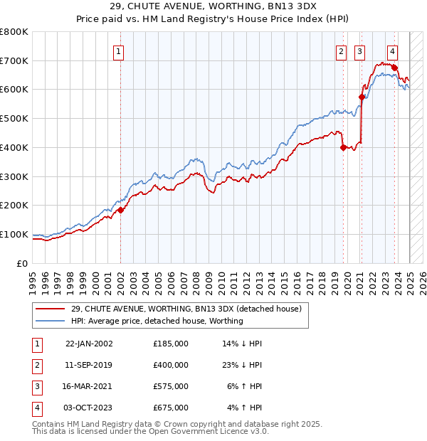 29, CHUTE AVENUE, WORTHING, BN13 3DX: Price paid vs HM Land Registry's House Price Index