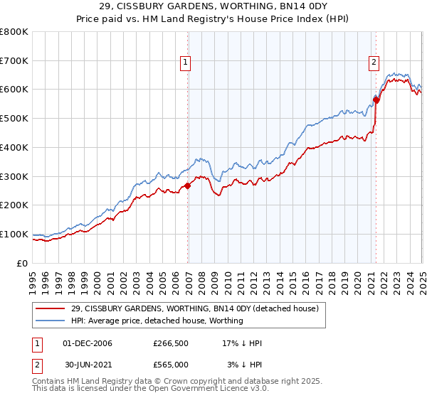 29, CISSBURY GARDENS, WORTHING, BN14 0DY: Price paid vs HM Land Registry's House Price Index