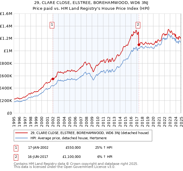29, CLARE CLOSE, ELSTREE, BOREHAMWOOD, WD6 3NJ: Price paid vs HM Land Registry's House Price Index