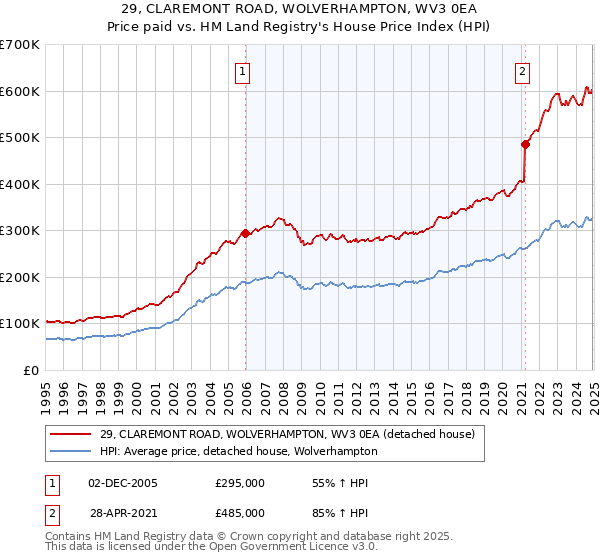 29, CLAREMONT ROAD, WOLVERHAMPTON, WV3 0EA: Price paid vs HM Land Registry's House Price Index