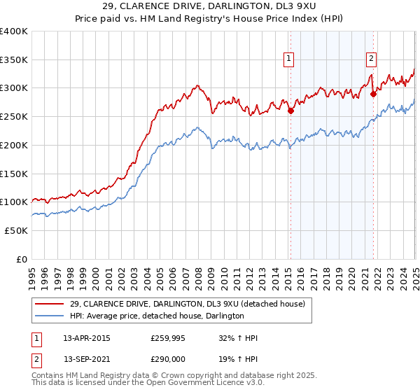 29, CLARENCE DRIVE, DARLINGTON, DL3 9XU: Price paid vs HM Land Registry's House Price Index