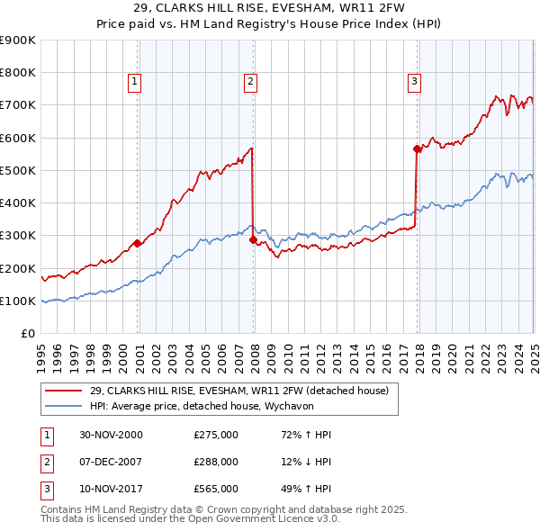 29, CLARKS HILL RISE, EVESHAM, WR11 2FW: Price paid vs HM Land Registry's House Price Index