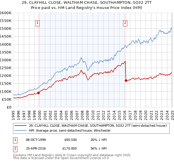 29, CLAYHILL CLOSE, WALTHAM CHASE, SOUTHAMPTON, SO32 2TT: Price paid vs HM Land Registry's House Price Index