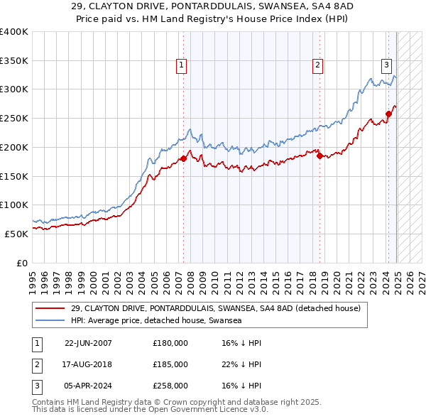 29, CLAYTON DRIVE, PONTARDDULAIS, SWANSEA, SA4 8AD: Price paid vs HM Land Registry's House Price Index