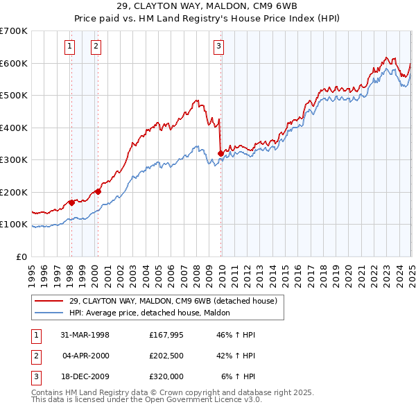 29, CLAYTON WAY, MALDON, CM9 6WB: Price paid vs HM Land Registry's House Price Index